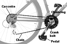 Parts of the bicycle drivetrain